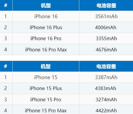 武穴苹果16电池维修分享iPhone16系列电池容量是多少 